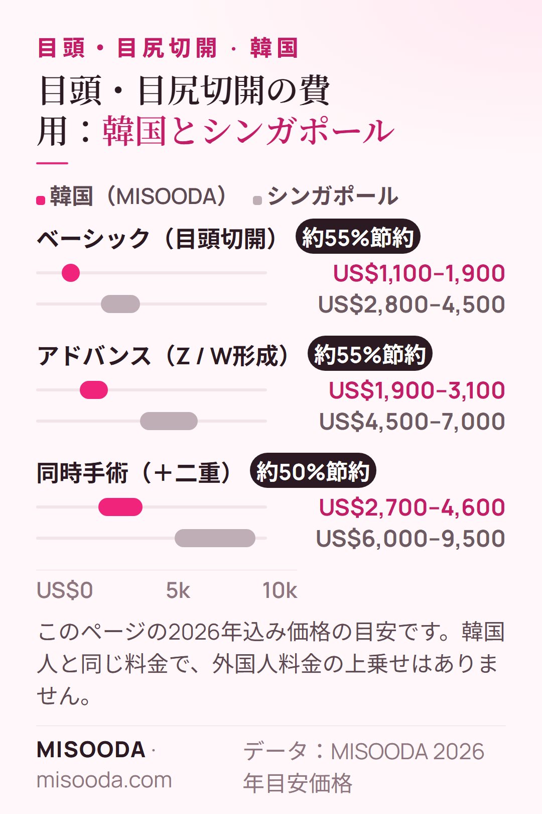 韓国 目頭切開の費用 シンガポール比較 2026:ベーシック US$1,100–1,900 対 US$2,800–4,500、Z・W形成 US$1,900–3,100 対 US$4,500–7,000、同時手術 US$2,700–4,600