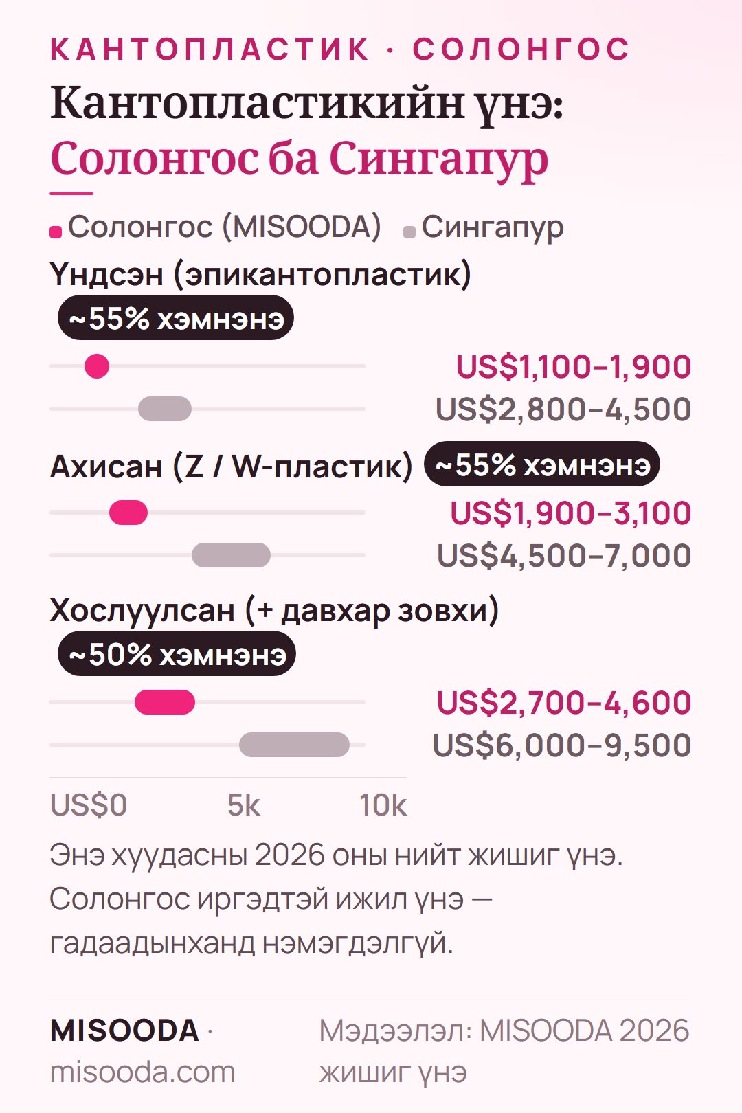 Эпикантопластикийн үнэ Солонгос ба Сингапур 2026: үндсэн US$1,100–1,900 ба US$2,800–4,500, Z эсвэл W-пластик US$1,900–3,100 ба US$4,500–7,000, хослуулсан US$2,700–4,600