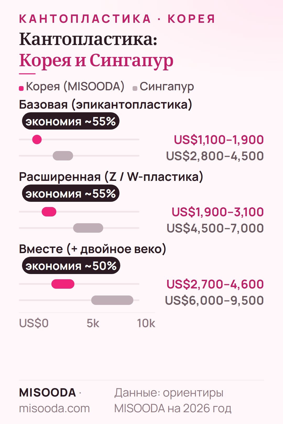 Стоимость эпикантопластики: Корея и Сингапур 2026 — базовая US$1,100–1,900 и US$2,800–4,500, Z или W-пластика US$1,900–3,100 и US$4,500–7,000, вместе US$2,700–4,600