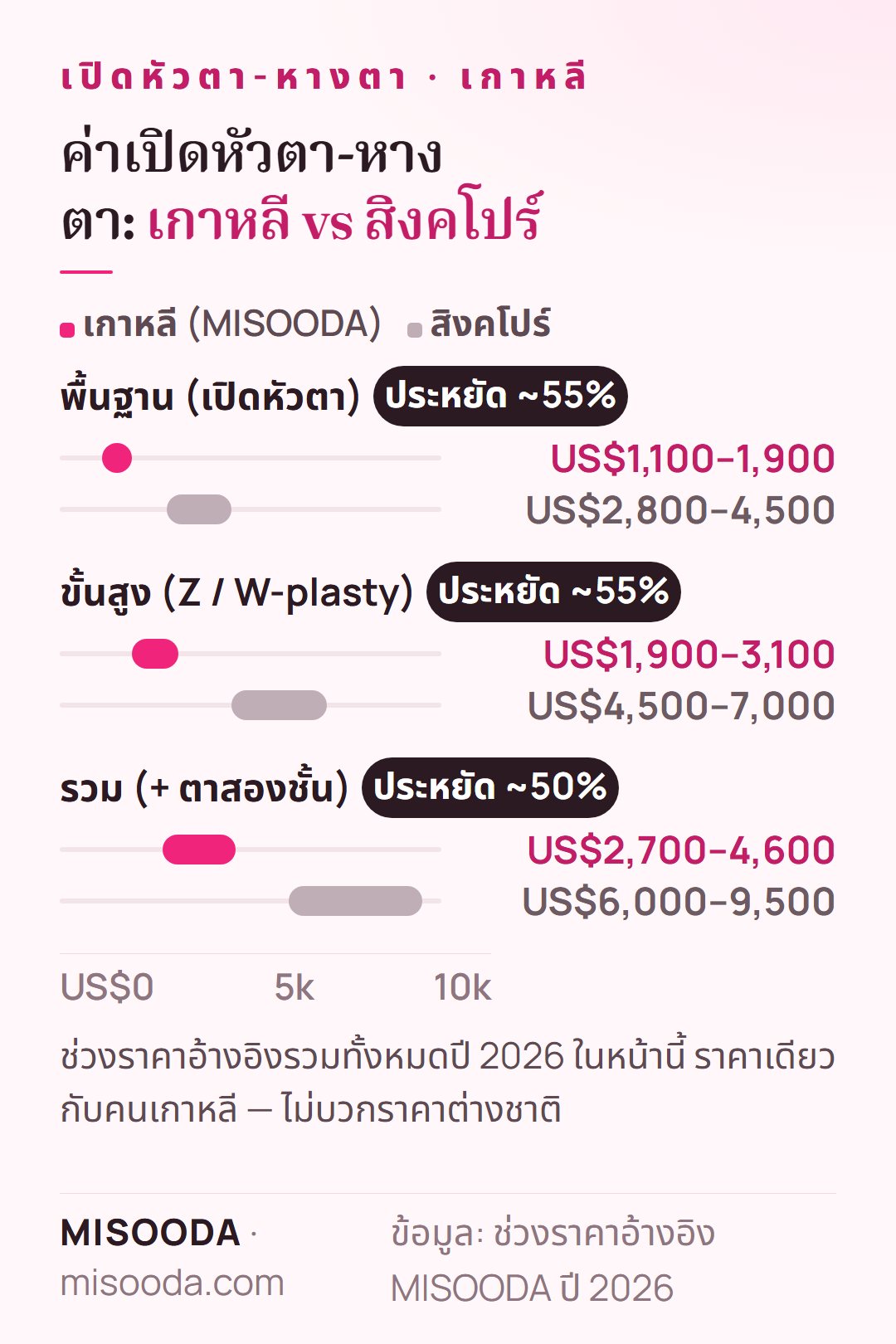 ค่าเปิดหัวตา เกาหลีเทียบสิงคโปร์ ปี 2026: พื้นฐาน US$1,100–1,900 vs US$2,800–4,500, Z หรือ W-plasty US$1,900–3,100 vs US$4,500–7,000, รวม US$2,700–4,600
