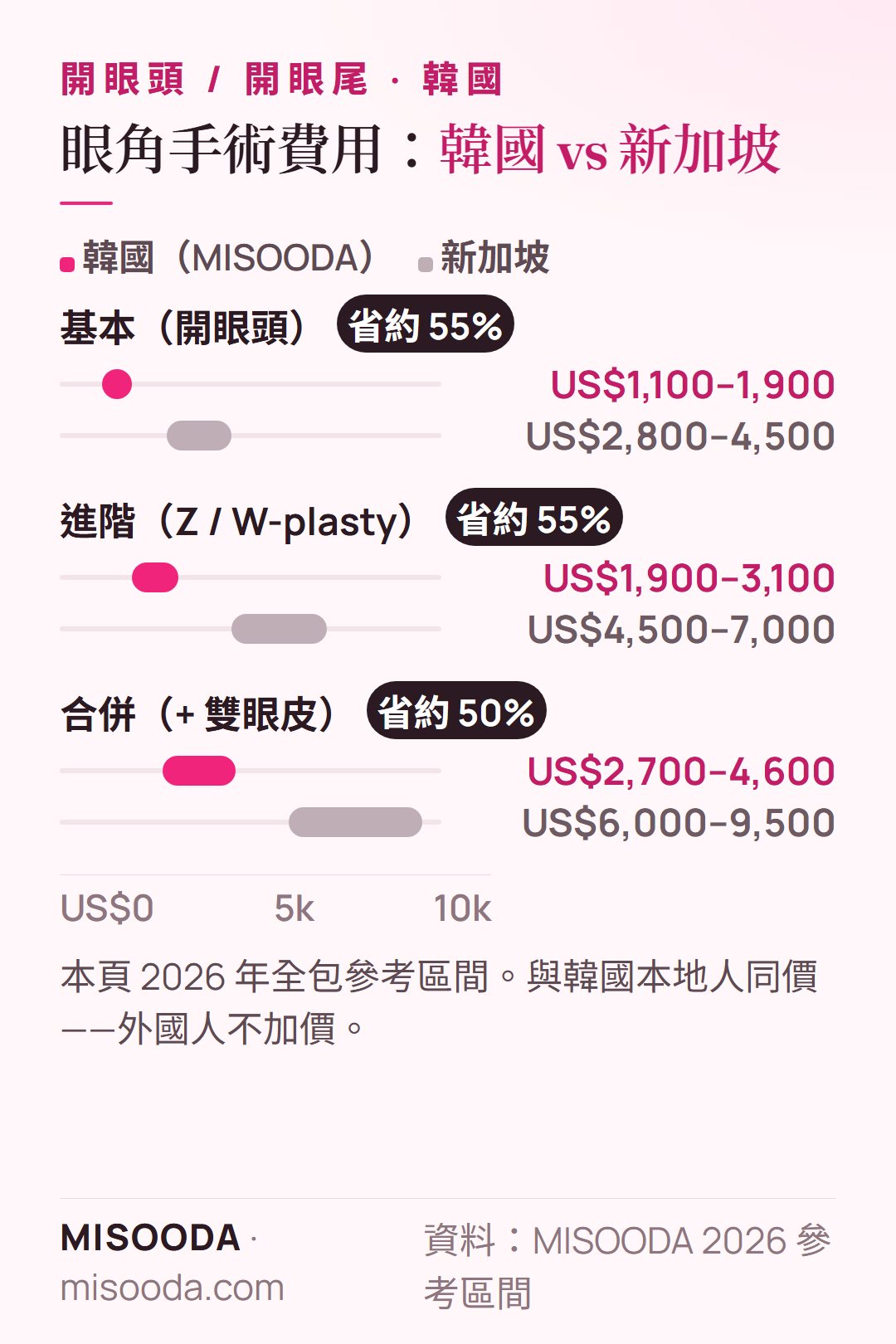 2026 開眼頭費用 韓國 vs 新加坡:基本 US$1,100–1,900 vs US$2,800–4,500,Z 或 W-plasty US$1,900–3,100 vs US$4,500–7,000,合併 US$2,700–4,600