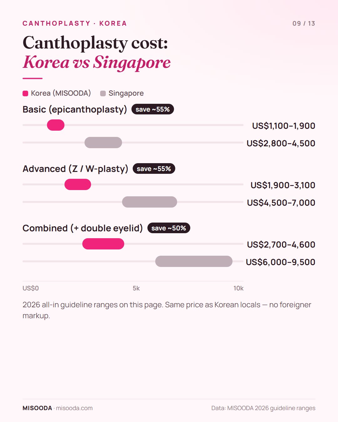 Epicanthoplasty cost Korea vs Singapore 2026: basic US$1,100–1,900 vs US$2,800–4,500, Z or W-plasty US$1,900–3,100 vs US$4,500–7,000, combined US$2,700–4,600