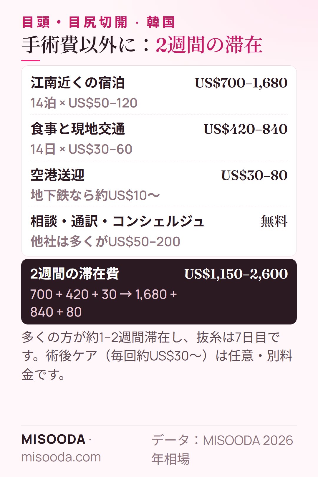 韓国 目頭・目尻切開の2週間の滞在費:宿泊 US$700–1,680、食事と交通 US$420–840、空港送迎 US$30–80、合計約 US$1,150–2,600