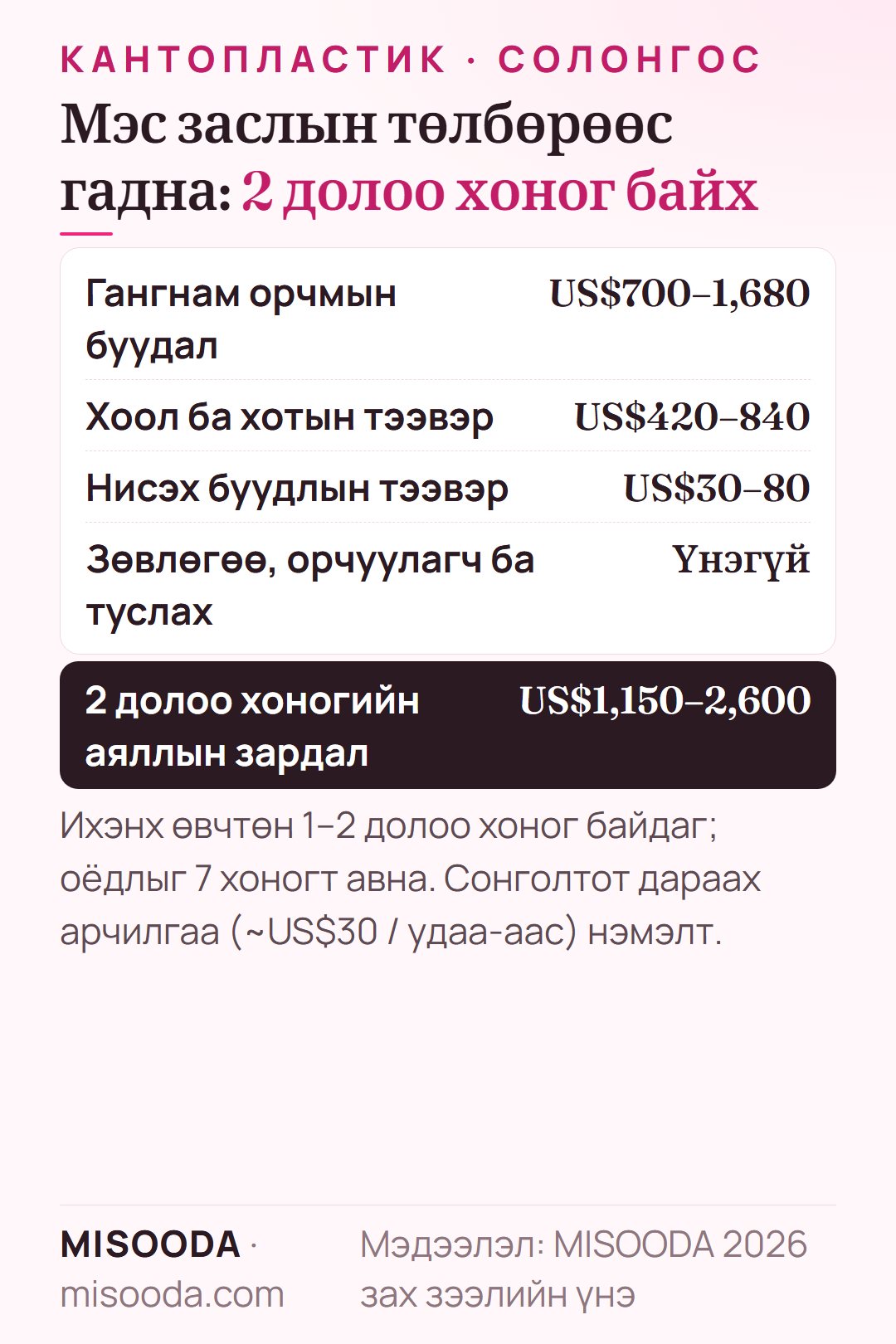 Кантопластикийн үед Солонгост 2 долоо хоног байх зардал: байр US$700–1,680, хоол ба унаа US$420–840, нисэх буудлын тээвэр US$30–80 — ойролцоогоор US$1,150–2,600