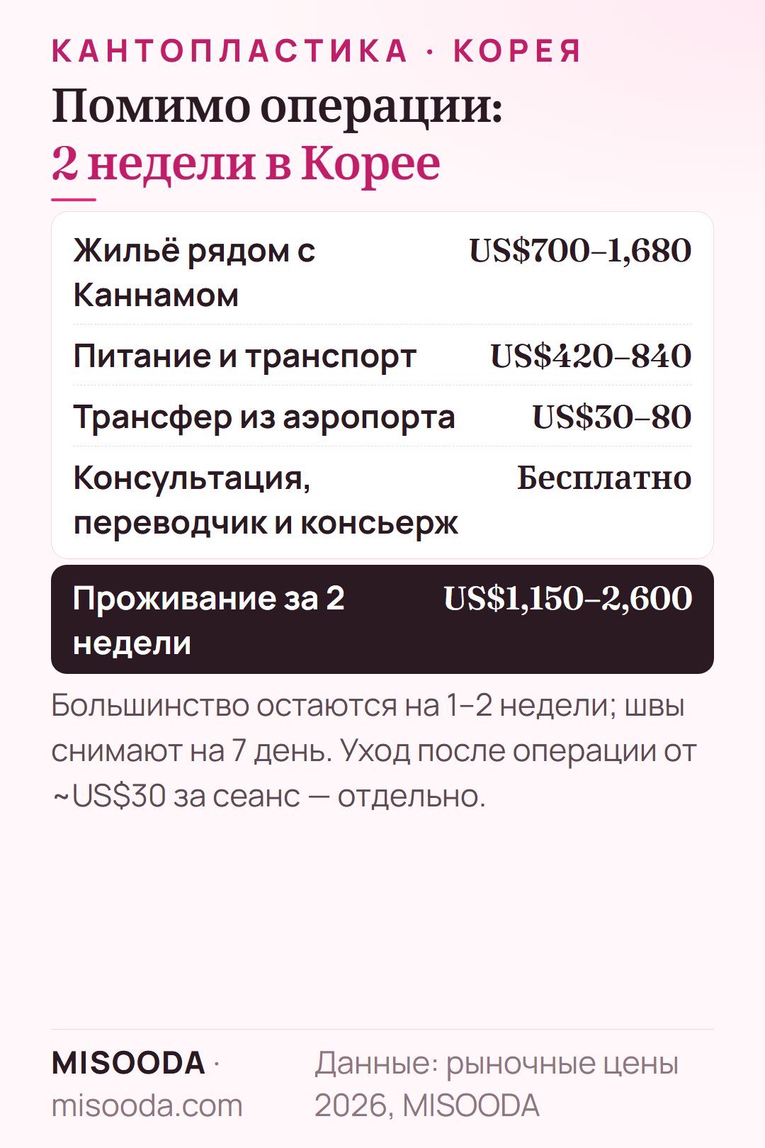 Кантопластика в Корее: расходы на 2 недели — жильё US$700–1,680, питание и транспорт US$420–840, трансфер US$30–80 — около US$1,150–2,600