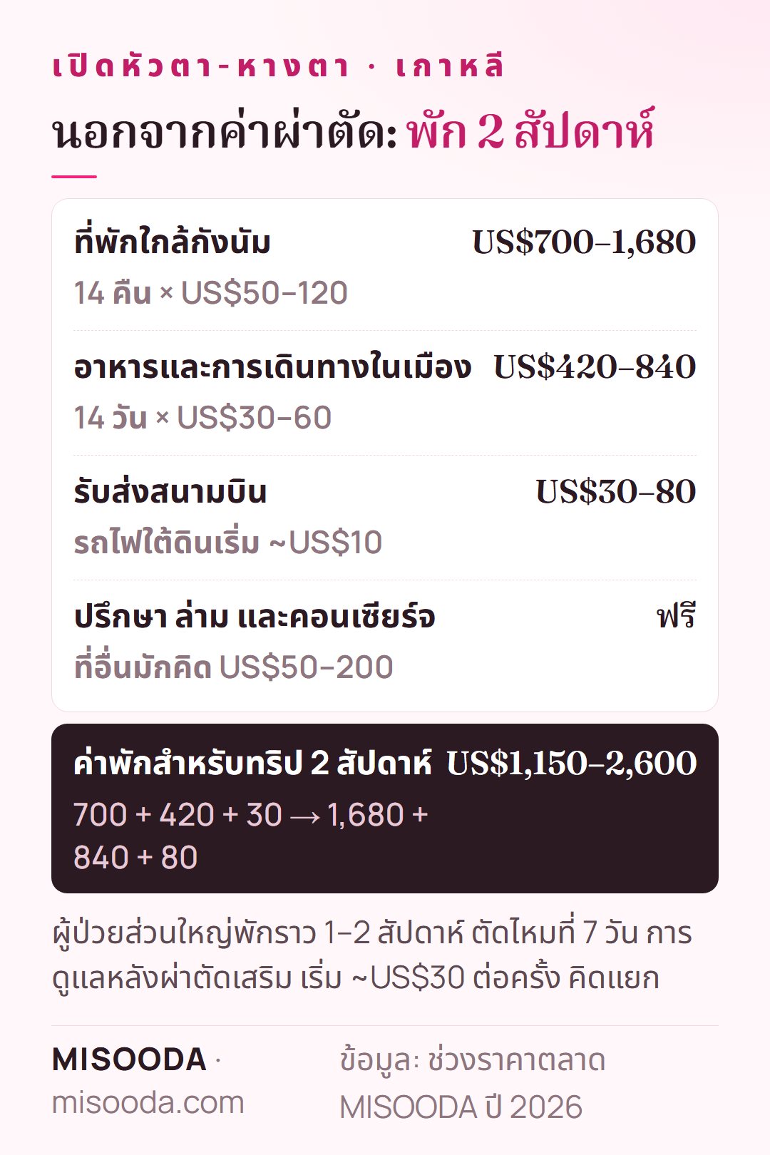 ค่าพักระหว่างเปิดหัวตา-หางตาในเกาหลี 2 สัปดาห์: ที่พัก US$700–1,680 อาหารและเดินทาง US$420–840 รับส่งสนามบิน US$30–80 — ราว US$1,150–2,600