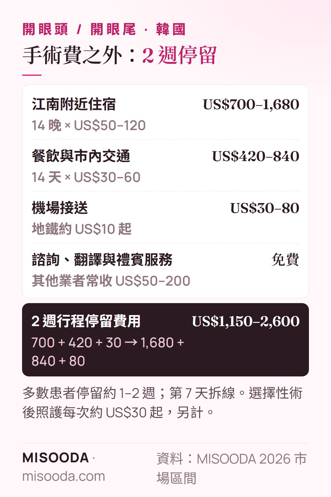韓國 眼角手術 2 週停留費用:住宿 US$700–1,680、餐飲與交通 US$420–840、機場接送 US$30–80——約 US$1,150–2,600