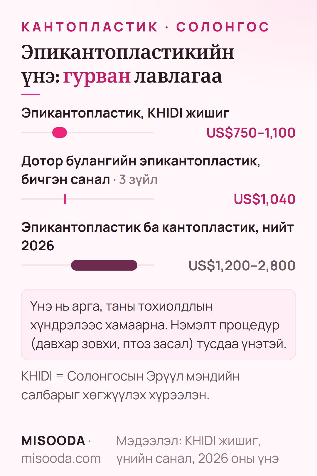Солонгос дахь эпикантопластикийн үнэ: KHIDI чиглэл US$750–1,100, дотор булангийн эпикантопластикийн бичгэн үнийн санал US$1,040, 2026 оны бүх зардалтай үнэ US$1,200–2,800