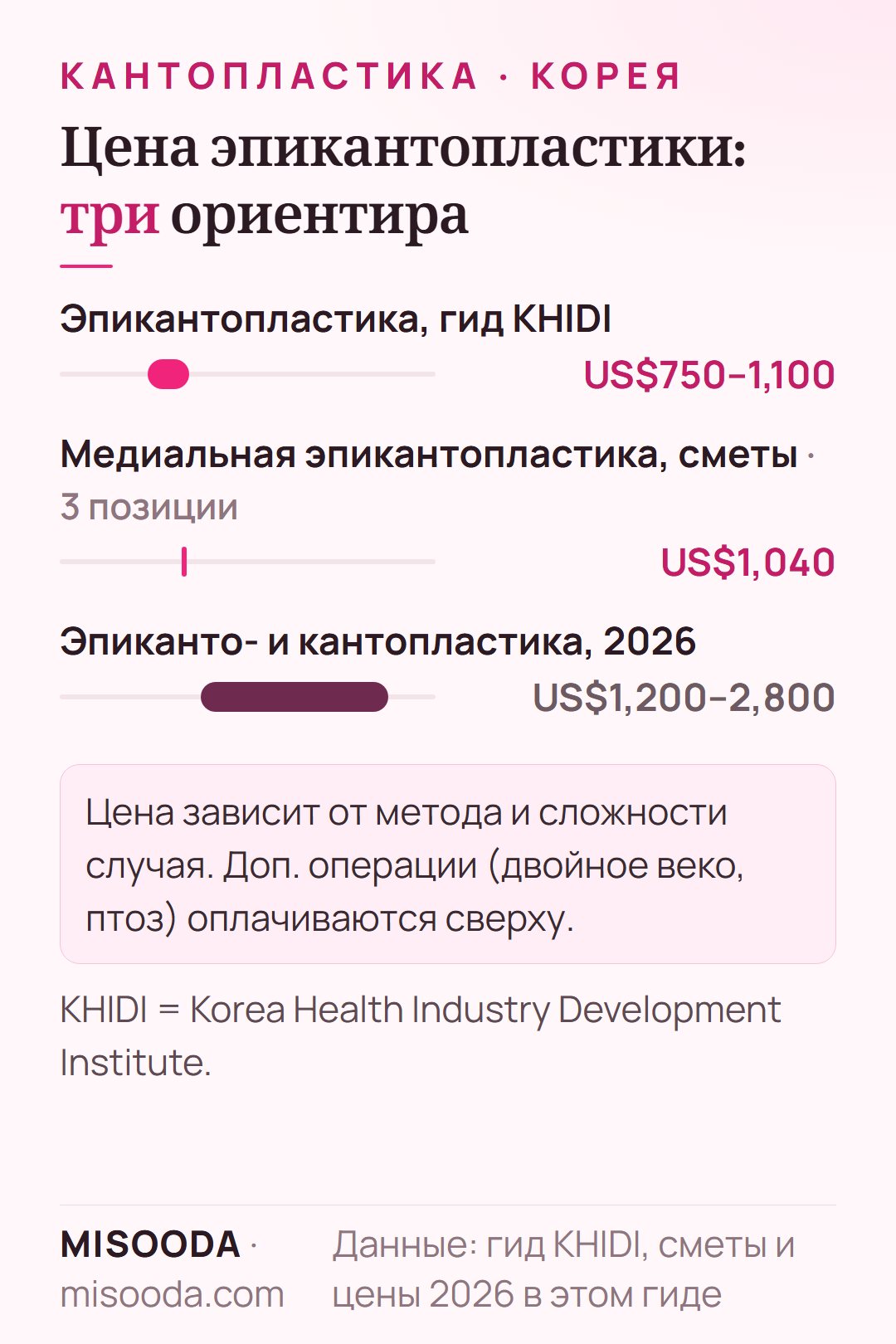 Цены на эпикантопластику в Корее: гид KHIDI US$750–1,100, письменные сметы на медиальную эпикантопластику US$1,040, цена «под ключ» 2026 US$1,200–2,800