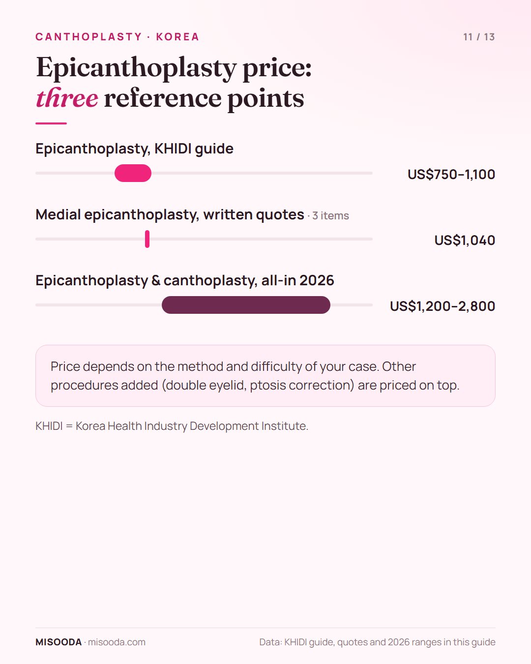 Epicanthoplasty price guide Korea: KHIDI guide US$750–1,100, written medial epicanthoplasty quotes US$1,040, all-in 2026 range US$1,200–2,800