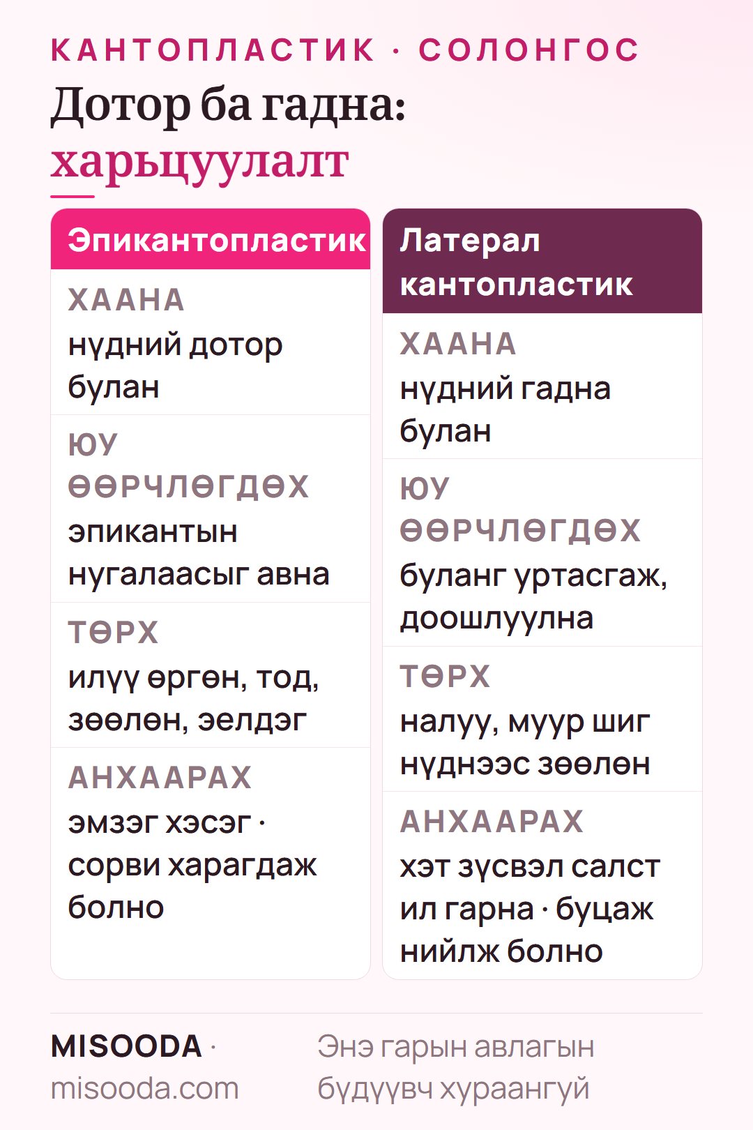Эпикантопластик ба хажуугийн кантопластикийн харьцуулалт: дотор булангийн нугалаас авах ба гадна буланг уртасгах, тус бүрийн өгөх төрх ба анхаарах зүйл