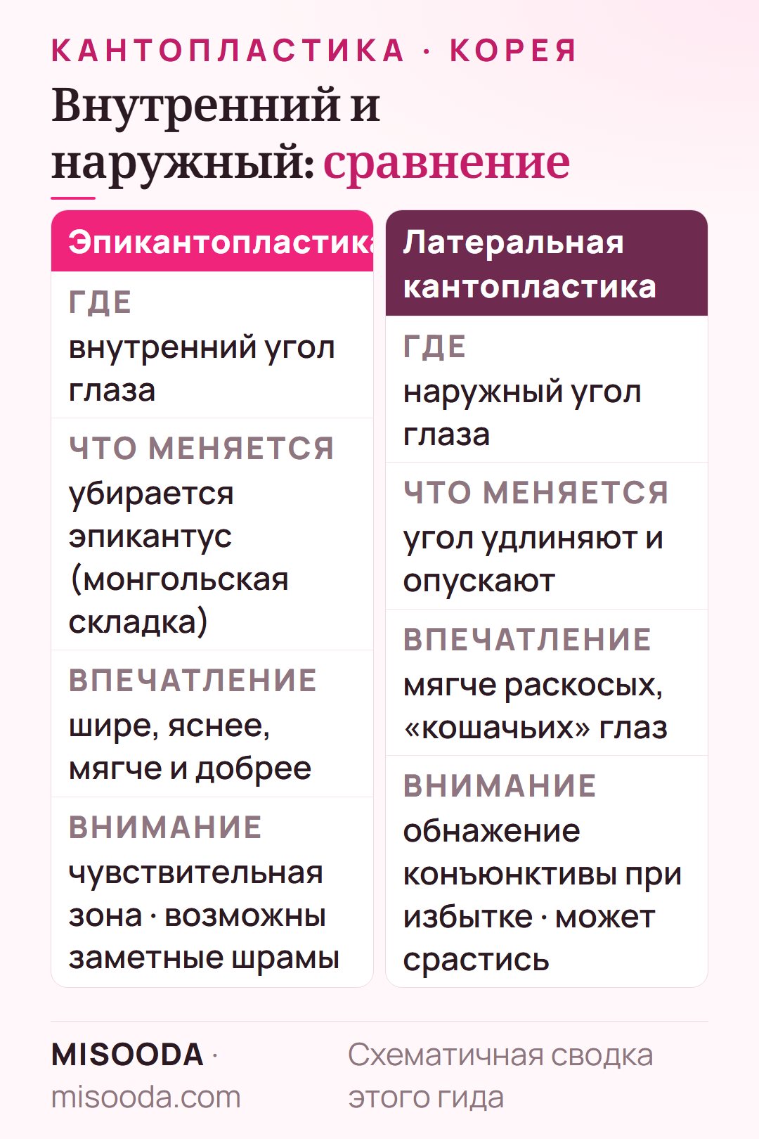 Эпикантопластика и латеральная кантопластика: удаление складки во внутреннем углу и удлинение наружного угла, производимое впечатление и главные риски