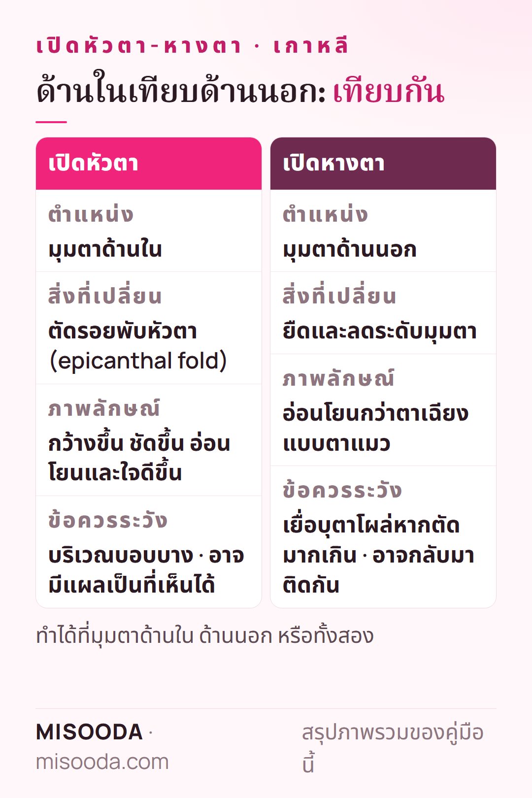 เทียบเปิดหัวตาและเปิดหางตา: ตัดรอยพับที่มุมด้านในเทียบกับยืดมุมด้านนอก ภาพลักษณ์ที่ได้และข้อควรระวังของแต่ละแบบ
