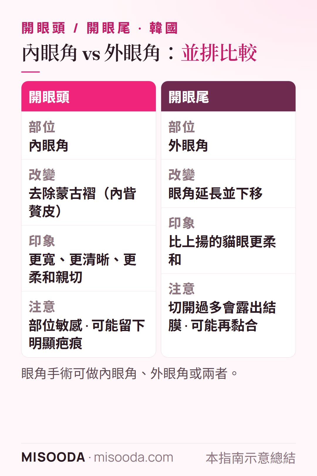 韓國 開眼頭 vs 開眼尾比較:去除內眼角贅皮 vs 延長外眼角,各自帶來的印象與注意事項