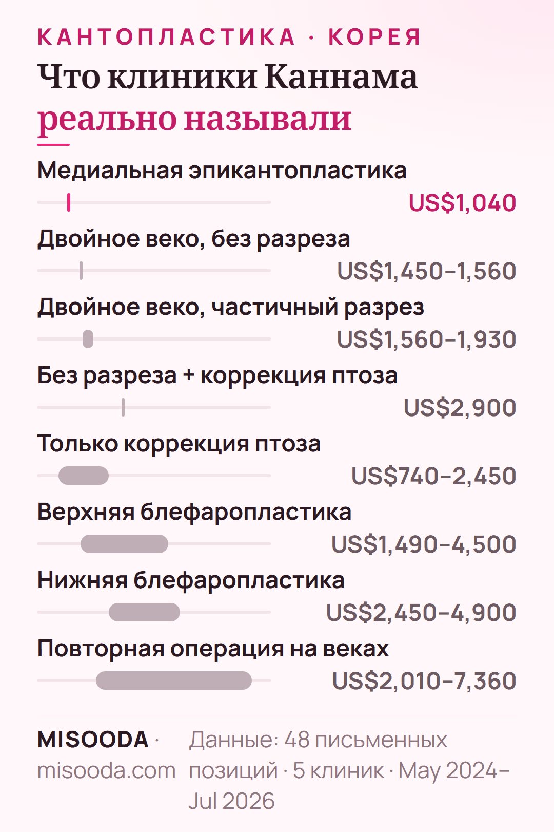 Реальные сметы клиник Каннама 2024–2026: медиальная эпикантопластика US$1,040 (3 позиции), двойное веко US$1,450–1,930, верхняя блефаропластика US$1,490–4,500