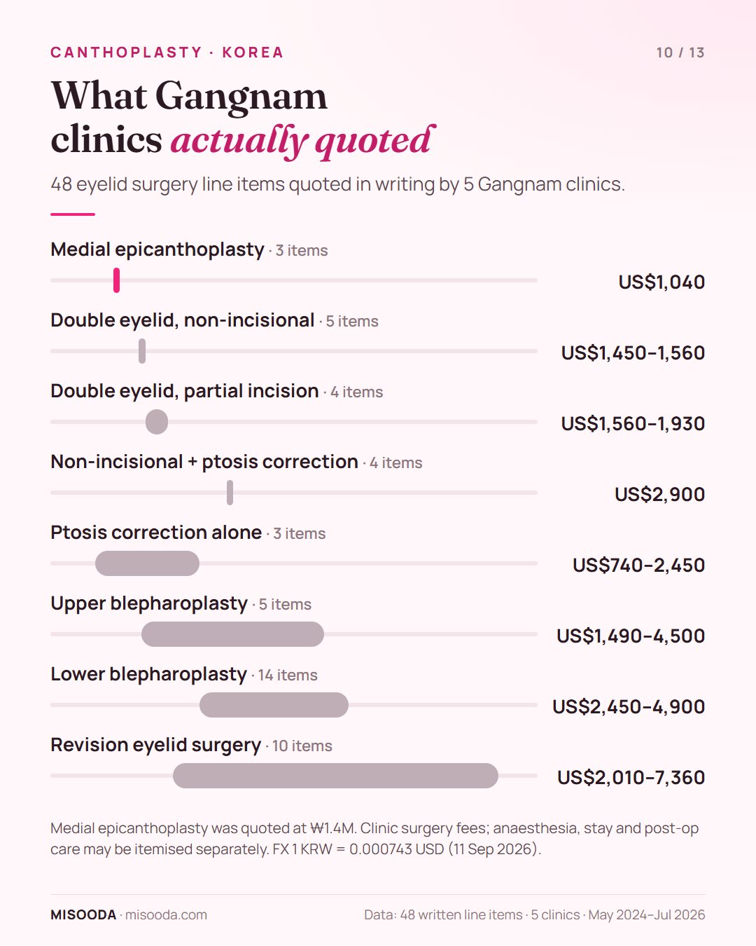 Real Gangnam quotes 2024–2026: medial epicanthoplasty US$1,040 (3 items), double eyelid US$1,450–1,930, upper blepharoplasty US$1,490–4,500