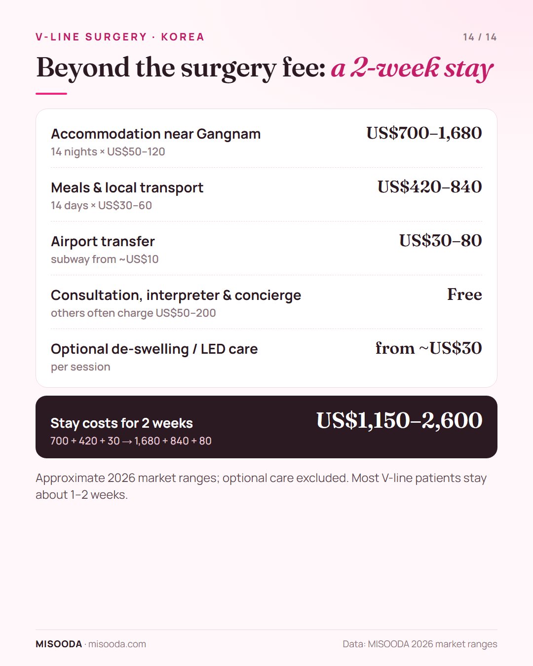 V-line surgery in Korea stay costs for 2 weeks: accommodation US$700–1,680, meals and transport US$420–840, airport transfer US$30–80 — about US$1,150–2,600