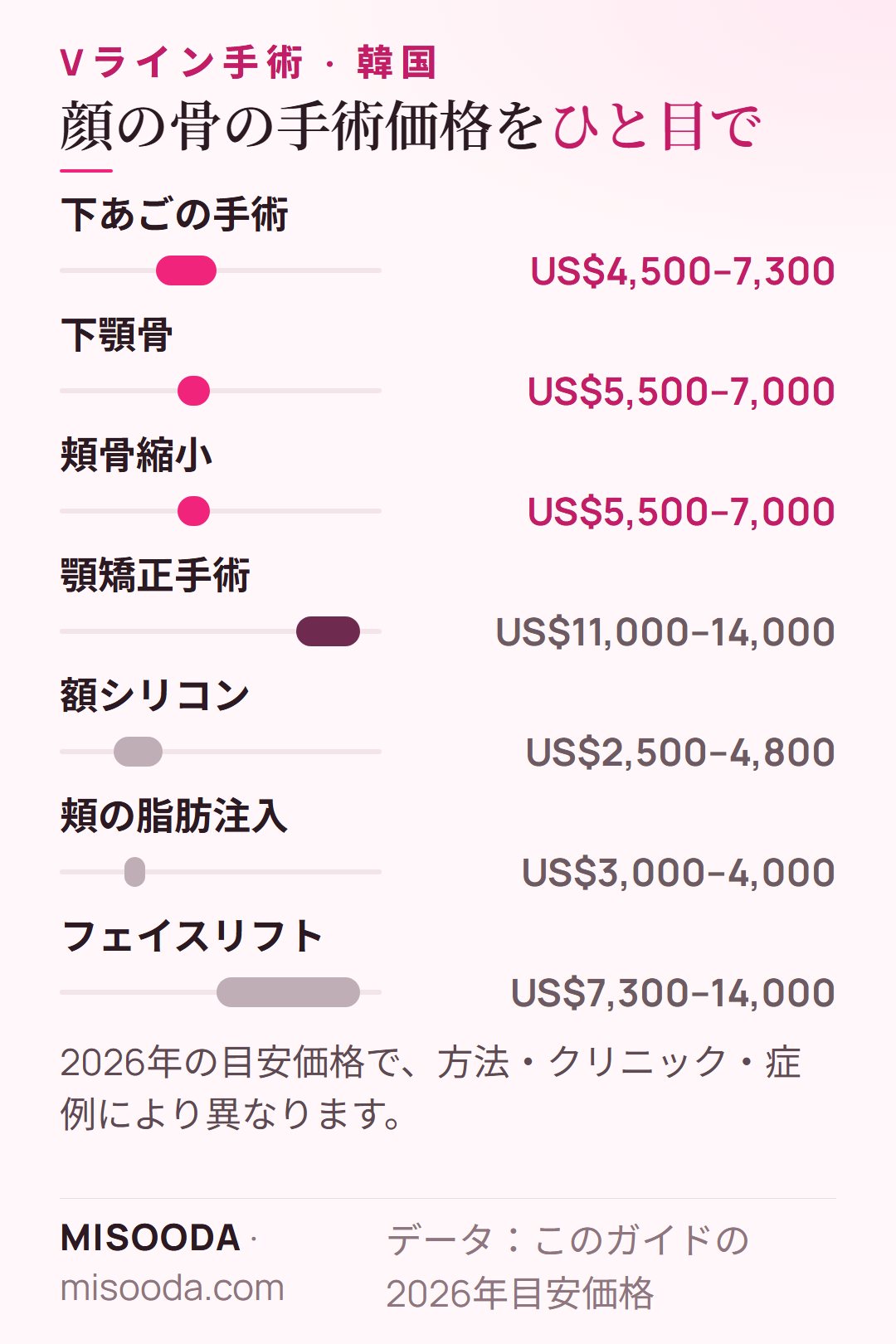 韓国 顔の骨の手術価格ガイド 2026:下あご US$4,500–7,300、下顎骨 US$5,500–7,000、頬骨縮小 US$5,500–7,000、顎矯正 US$11,000–14,000