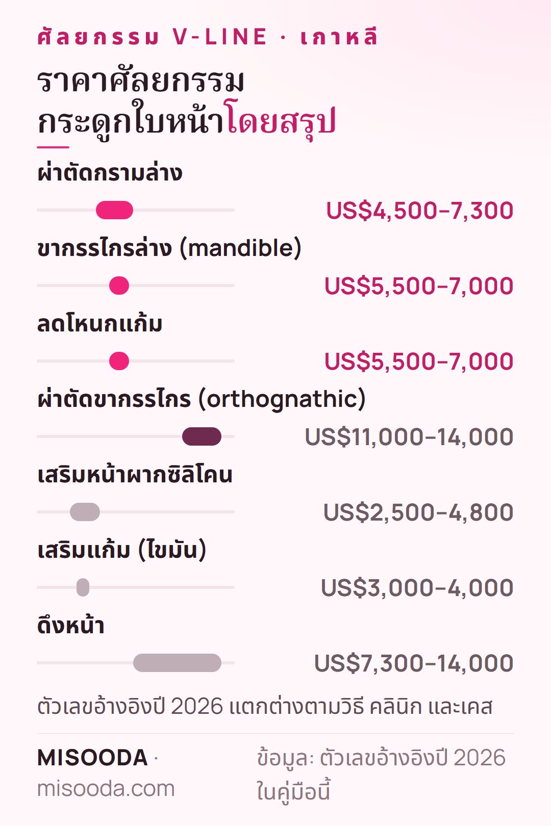 คู่มือราคาศัลยกรรมกระดูกใบหน้า เกาหลี ปี 2026: กรามล่าง US$4,500–7,300 ขากรรไกรล่าง US$5,500–7,000 ลดโหนกแก้ม US$5,500–7,000 ขากรรไกร US$11,000–14,000