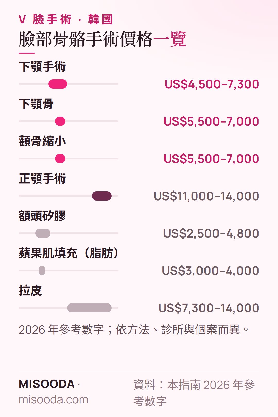 2026 韓國 臉部骨骼手術價格:下顎 US$4,500–7,300、下顎骨 US$5,500–7,000、顴骨縮小 US$5,500–7,000、正顎 US$11,000–14,000