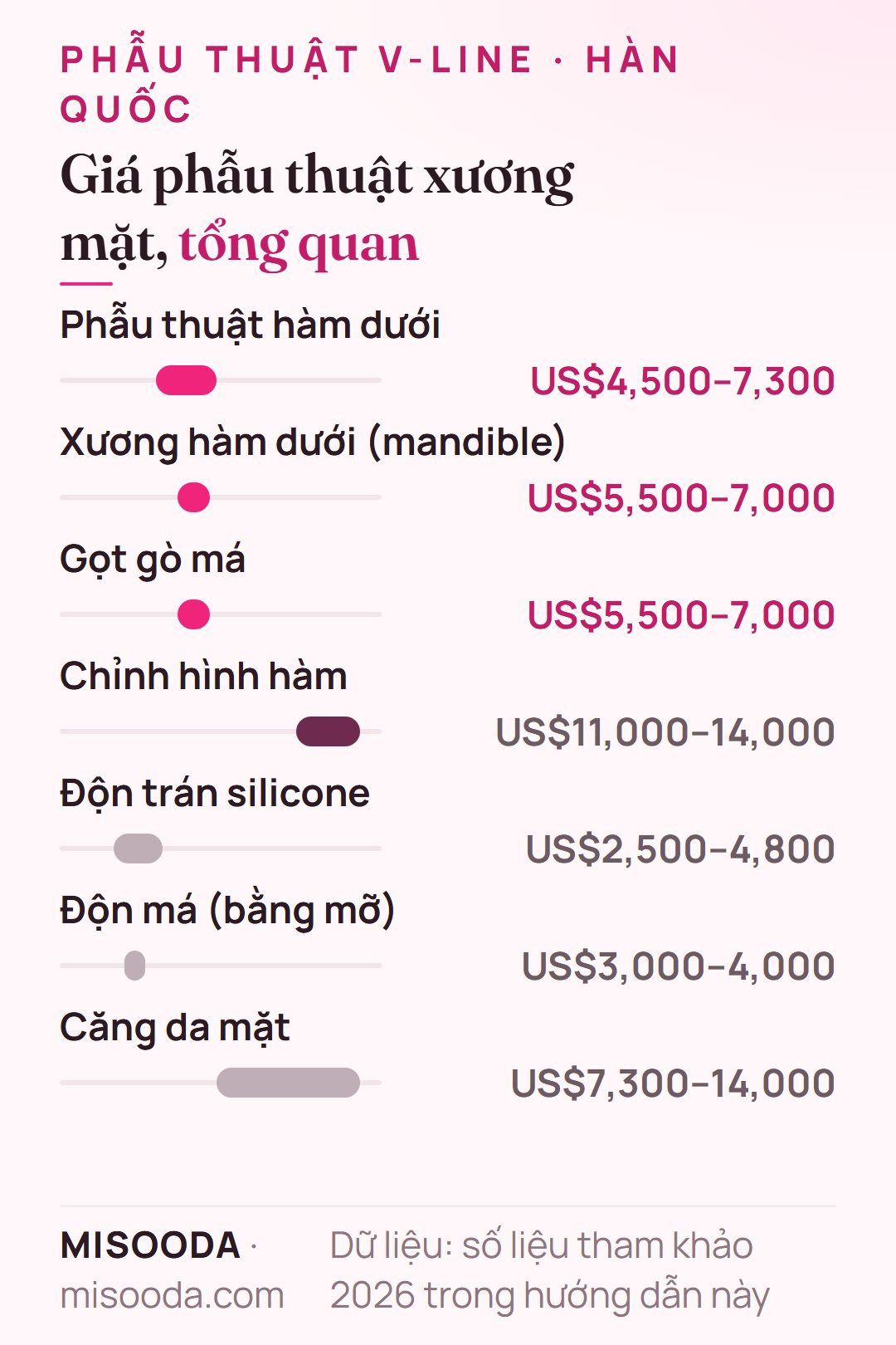 Bảng giá phẫu thuật xương mặt Hàn Quốc 2026: hàm dưới US$4,500–7,300, xương hàm dưới US$5,500–7,000, gọt gò má US$5,500–7,000, chỉnh hình hàm US$11,000–14,000