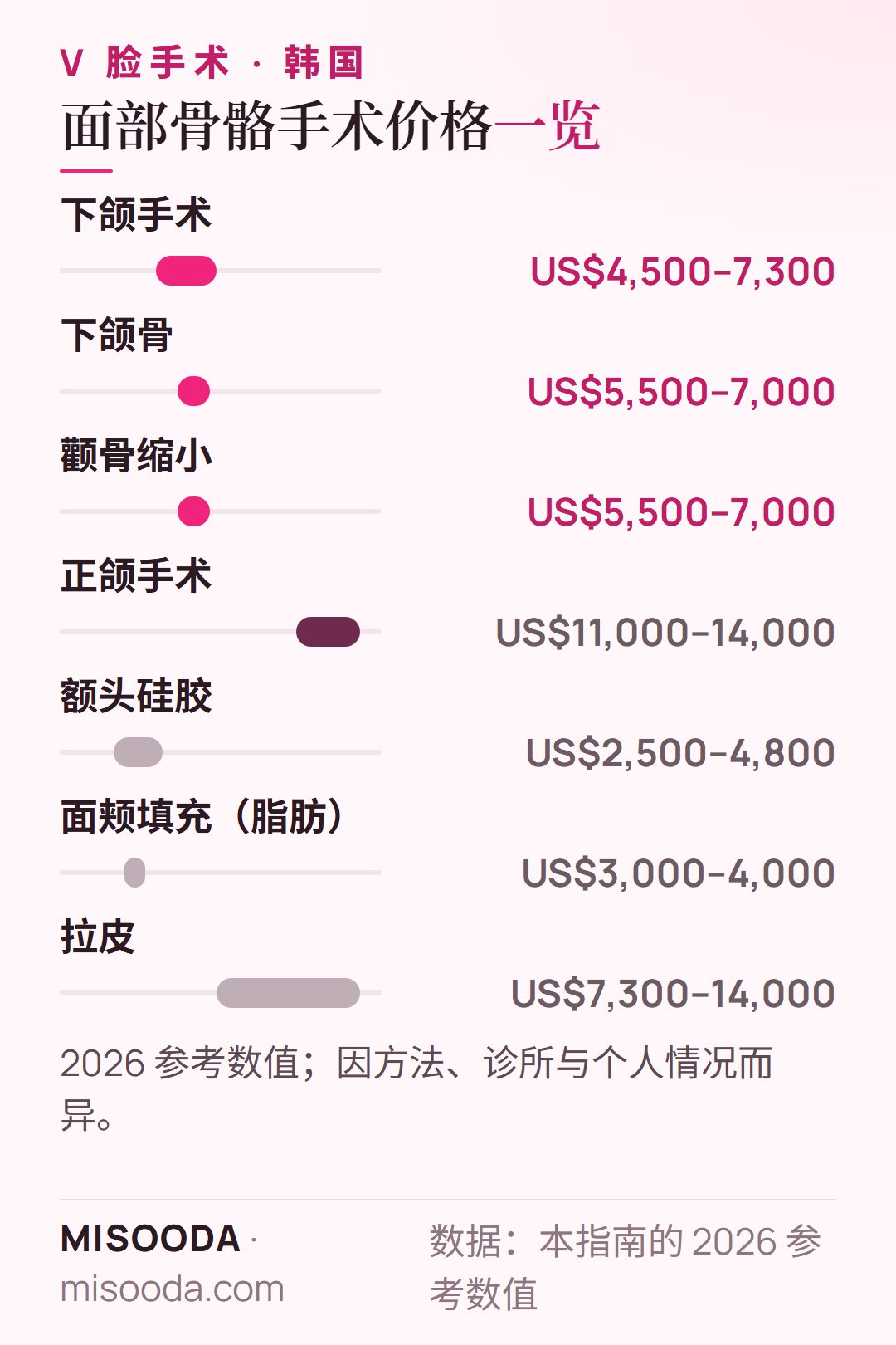 韩国 面部骨骼手术价格参考 2026:下颌 US$4,500–7,300,下颌骨 US$5,500–7,000,颧骨缩小 US$5,500–7,000,正颌 US$11,000–14,000