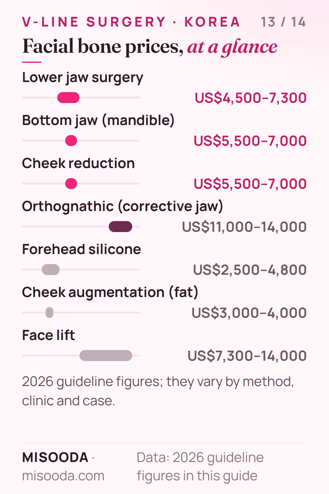 Facial bone surgery price guide Korea 2026: lower jaw US$4,500–7,300, mandible US$5,500–7,000, cheek reduction US$5,500–7,000, orthognathic US$11,000–14,000