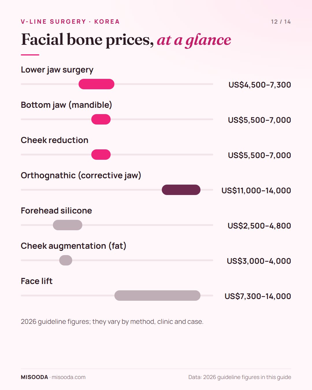 Facial bone surgery price guide Korea 2026: lower jaw US$4,500–7,300, mandible US$5,500–7,000, cheek reduction US$5,500–7,000, orthognathic US$11,000–14,000