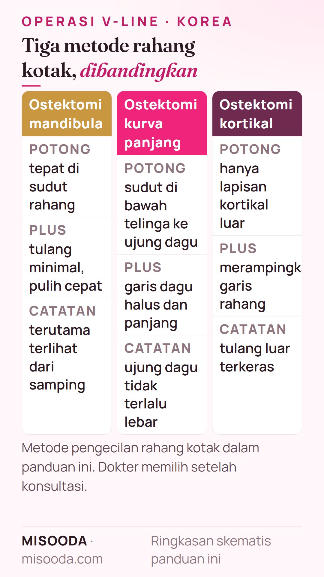 Perbandingan metode pengecilan rahang kotak di Korea: ostektomi mandibula di sudut rahang, ostektomi kurva panjang dari sudut ke ujung dagu, dan ostektomi kortikal