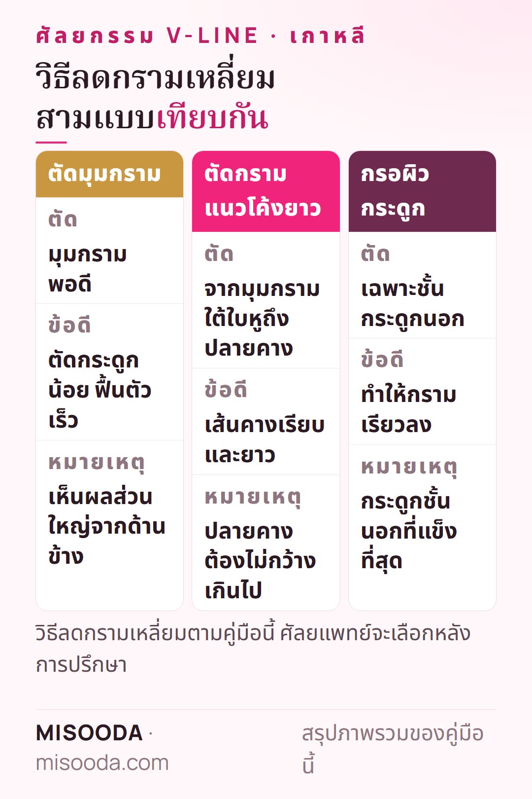 เทียบวิธีลดกรามเหลี่ยม: ตัดมุมกราม ตัดแนวโค้งยาวจากมุมกรามถึงปลายคาง และกรอผิวกระดูก