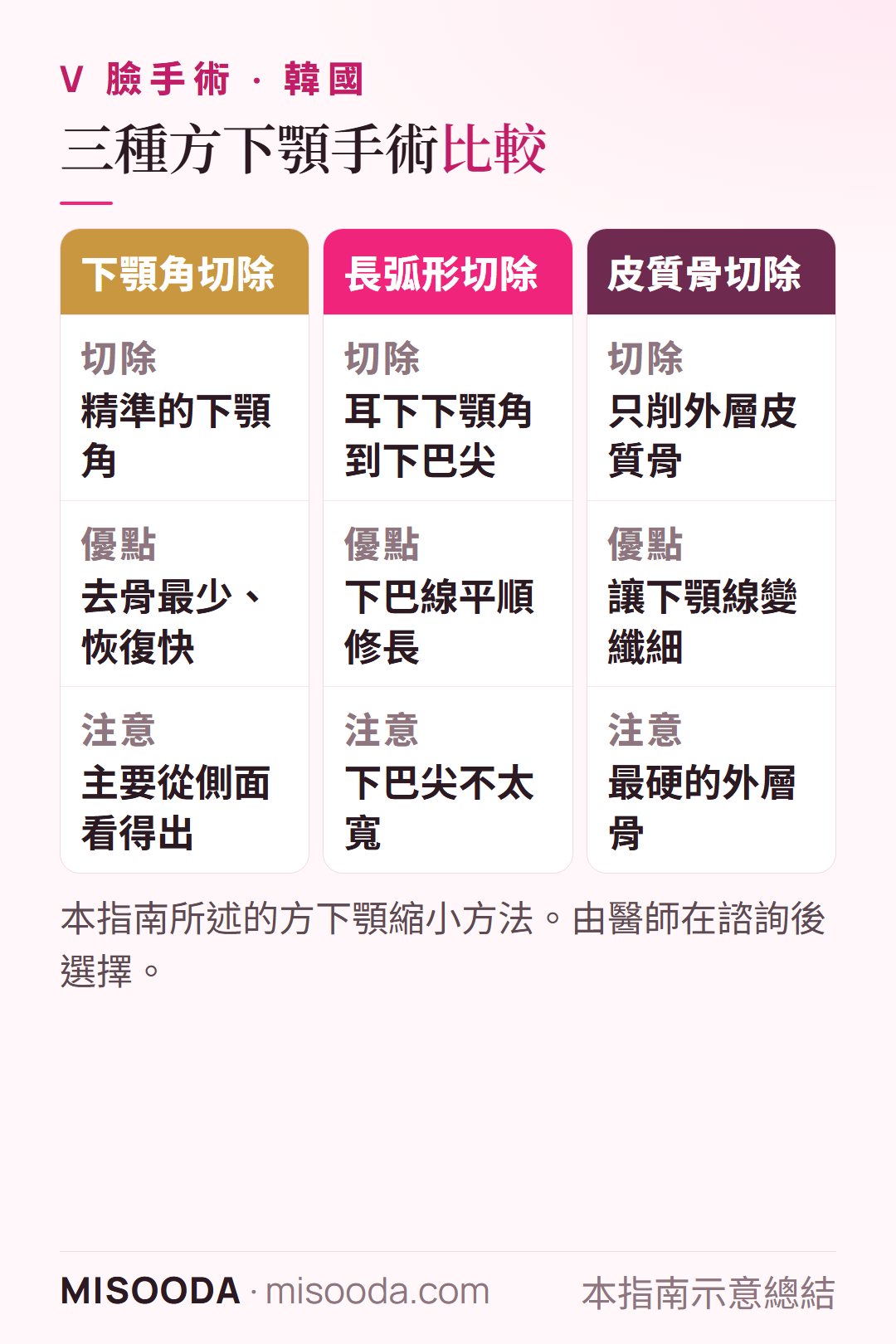 韓國 方下顎縮小方法比較:下顎角切除、從下顎角到下巴尖的長弧形切除,以及皮質骨切除
