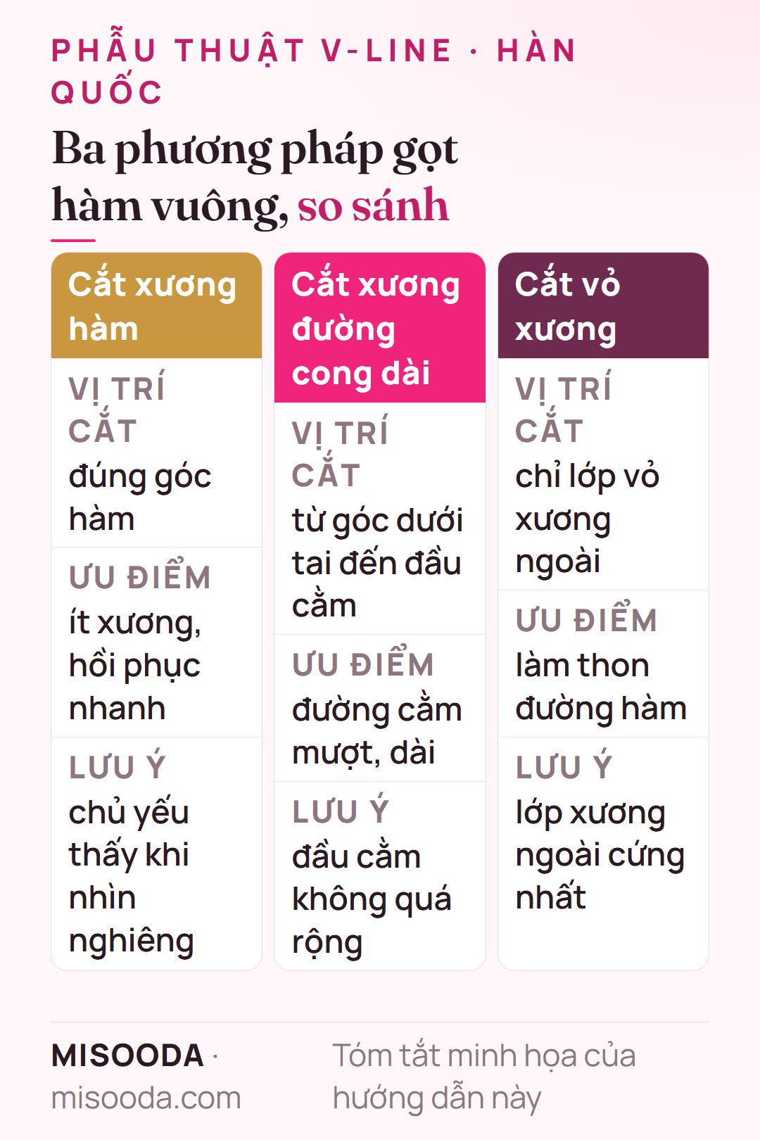 So sánh phương pháp gọt hàm vuông: cắt xương góc hàm, cắt xương đường cong dài từ góc hàm đến đầu cằm, và cắt vỏ xương