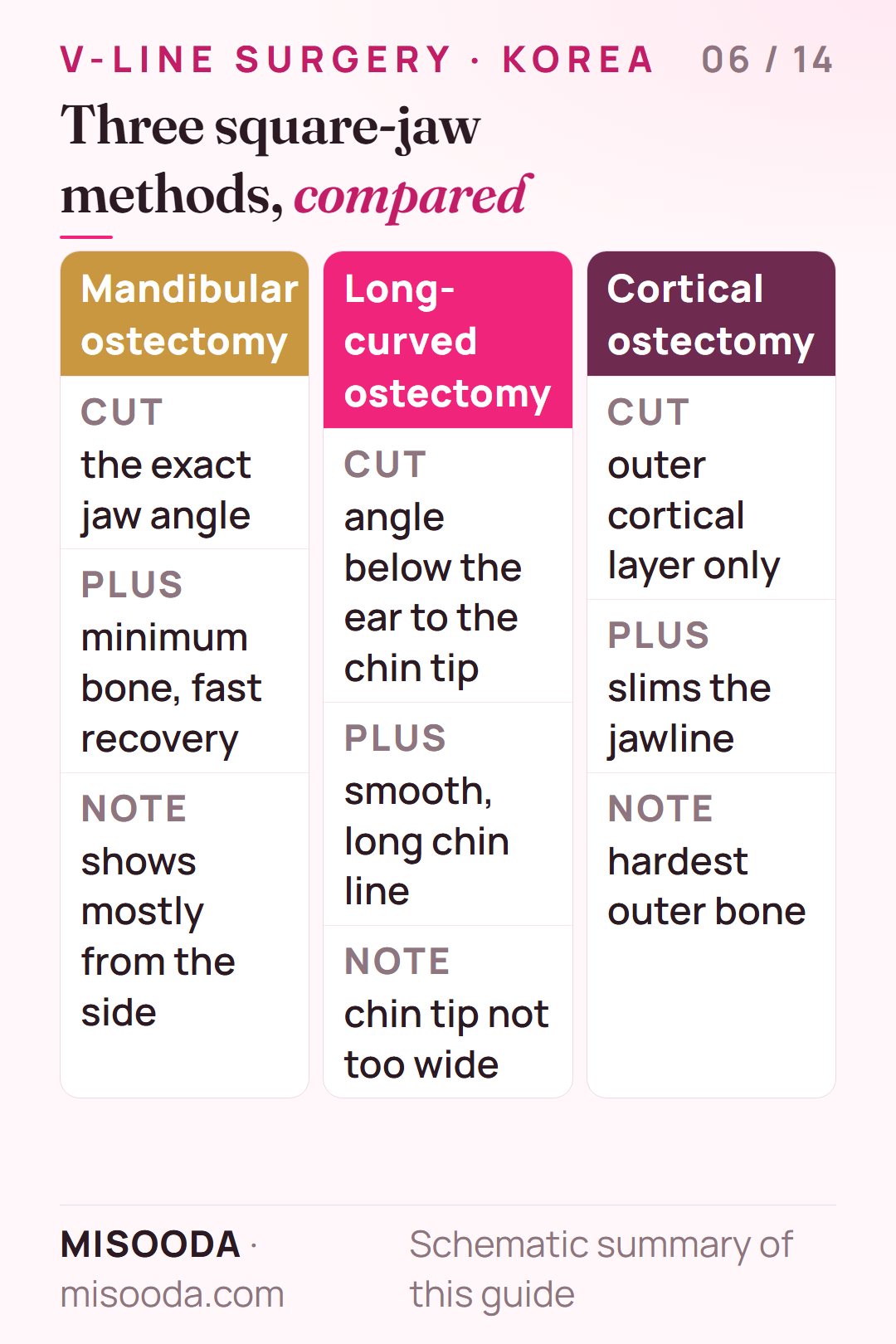 Square jaw reduction methods compared: mandibular ostectomy of the jaw angle, long-curved ostectomy from angle to chin tip, and cortical ostectomy