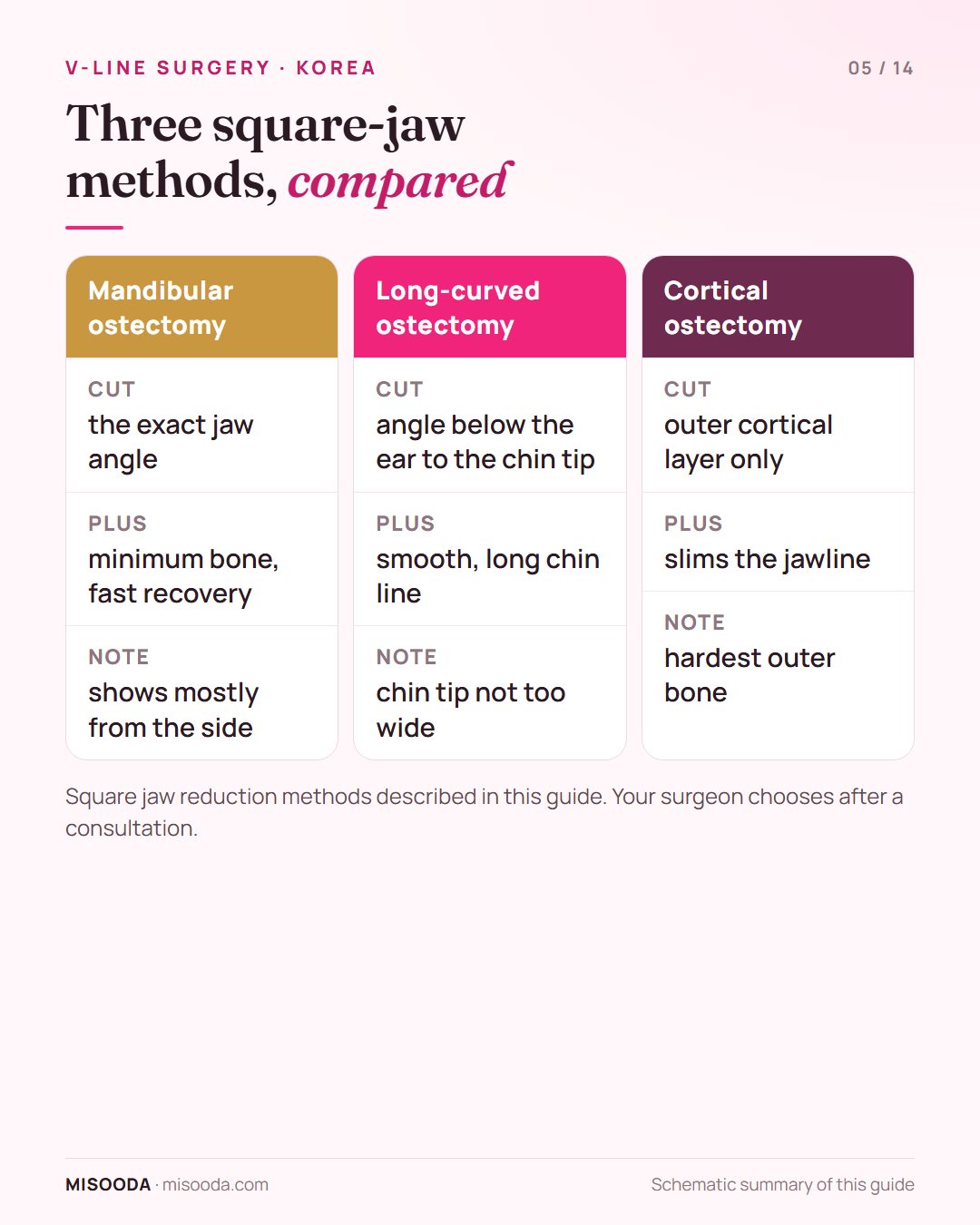 Square jaw reduction methods compared: mandibular ostectomy of the jaw angle, long-curved ostectomy from angle to chin tip, and cortical ostectomy