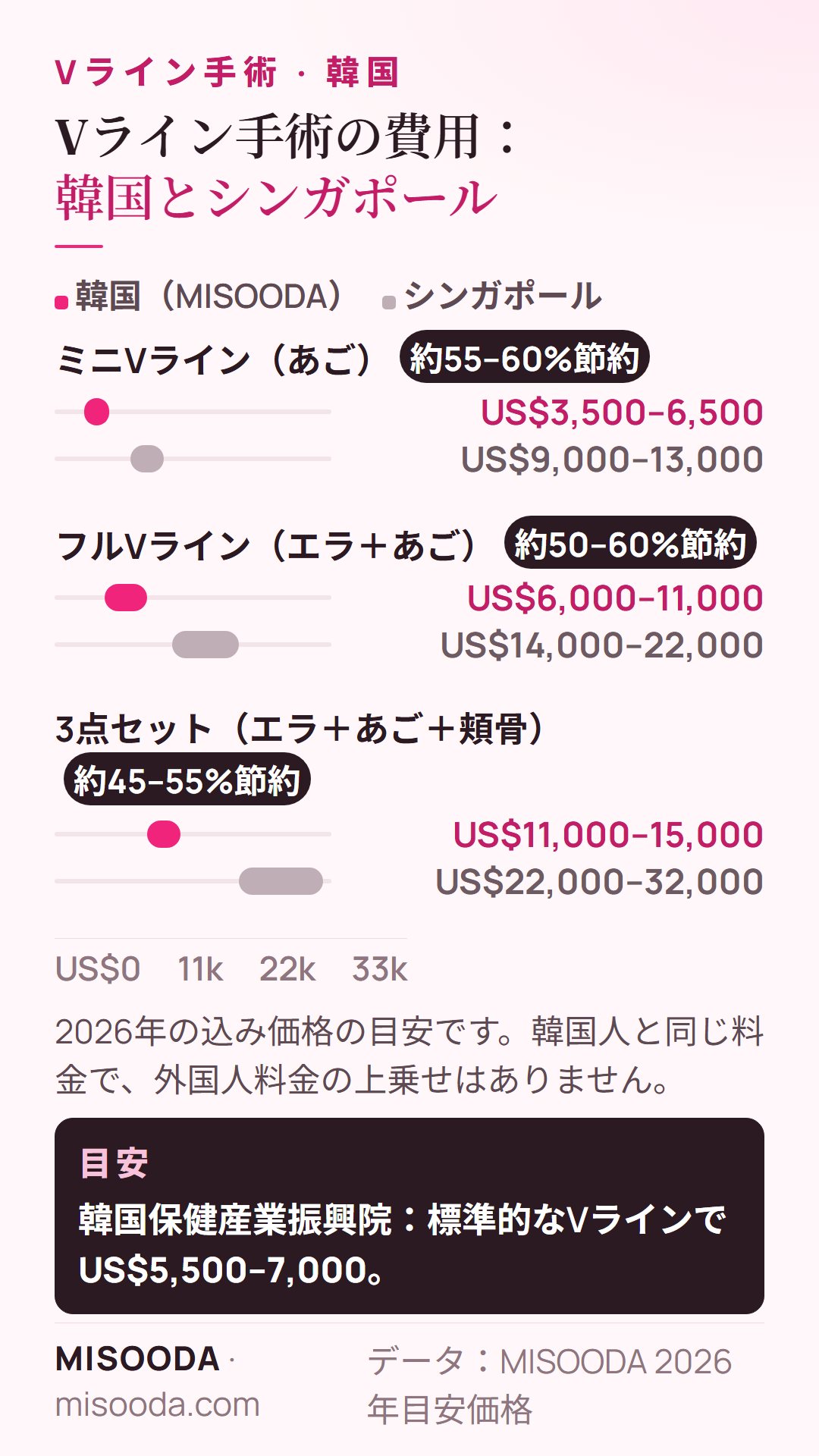 韓国 Vライン手術の費用 シンガポール比較 2026:ミニVライン US$3,500–6,500 対 US$9,000–13,000、フルVライン US$6,000–11,000 対 US$14,000–22,000、3点セット US$11,000–15,000