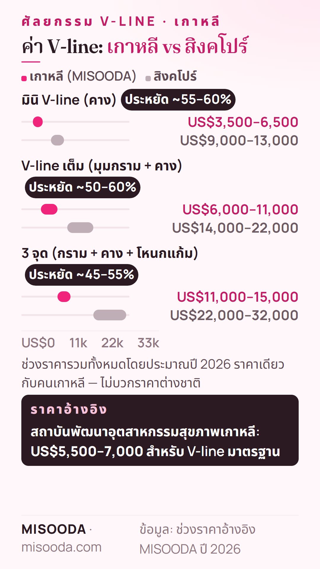 ค่า V-line เกาหลีเทียบสิงคโปร์ ปี 2026: มินิ US$3,500–6,500 vs US$9,000–13,000, V-line เต็ม US$6,000–11,000 vs US$14,000–22,000, 3 จุด US$11,000–15,000
