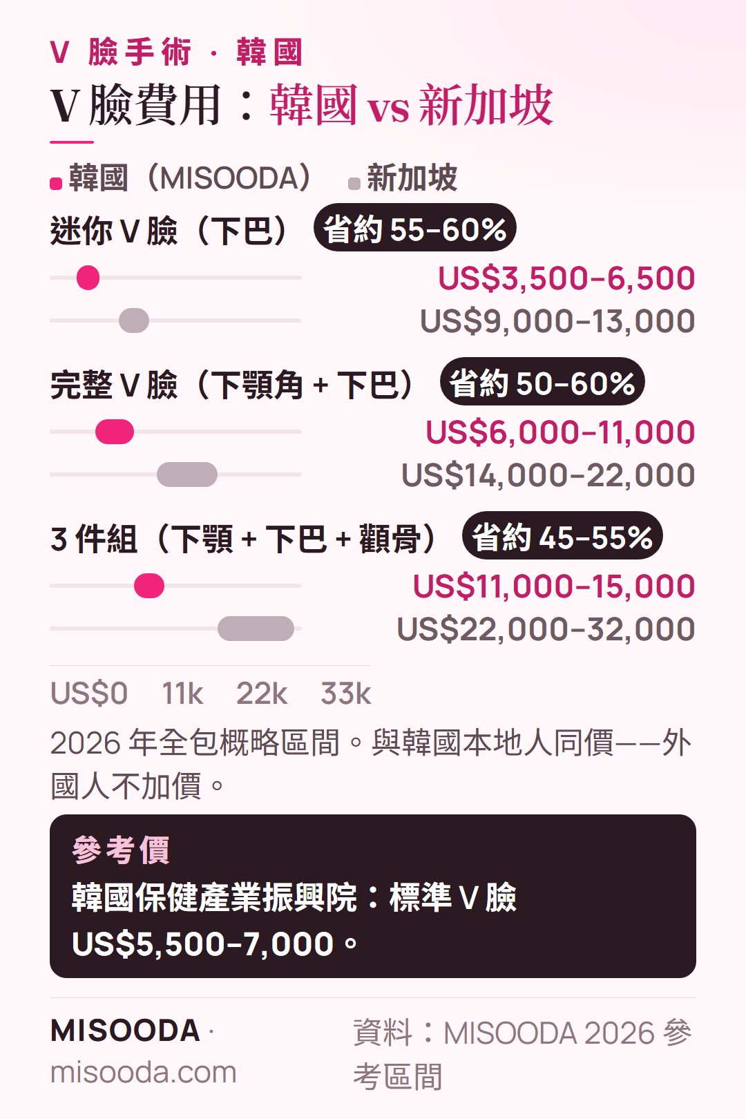2026 V 臉費用 韓國 vs 新加坡:迷你 V 臉 US$3,500–6,500 vs US$9,000–13,000,完整 V 臉 US$6,000–11,000 vs US$14,000–22,000,3 件組 US$11,000–15,000