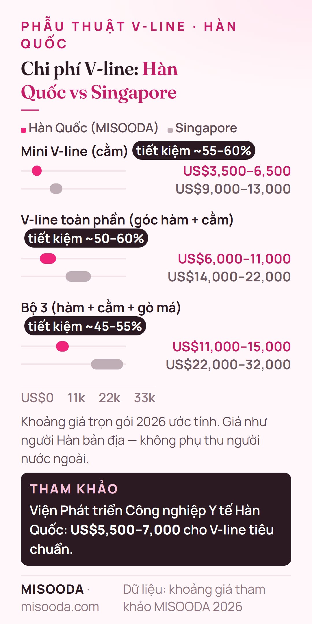 Chi phí V-line Hàn Quốc vs Singapore 2026: mini V-line US$3,500–6,500 vs US$9,000–13,000, V-line toàn phần US$6,000–11,000 vs US$14,000–22,000, bộ 3 US$11,000–15,000
