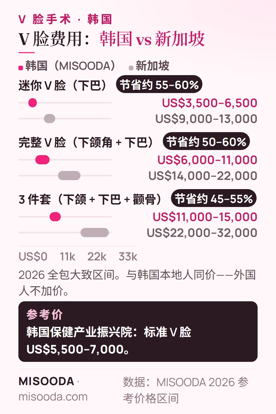 韩国 V 脸费用与新加坡对比 2026:迷你 V 脸 US$3,500–6,500 对 US$9,000–13,000,完整 V 脸 US$6,000–11,000 对 US$14,000–22,000,3 件套 US$11,000–15,000