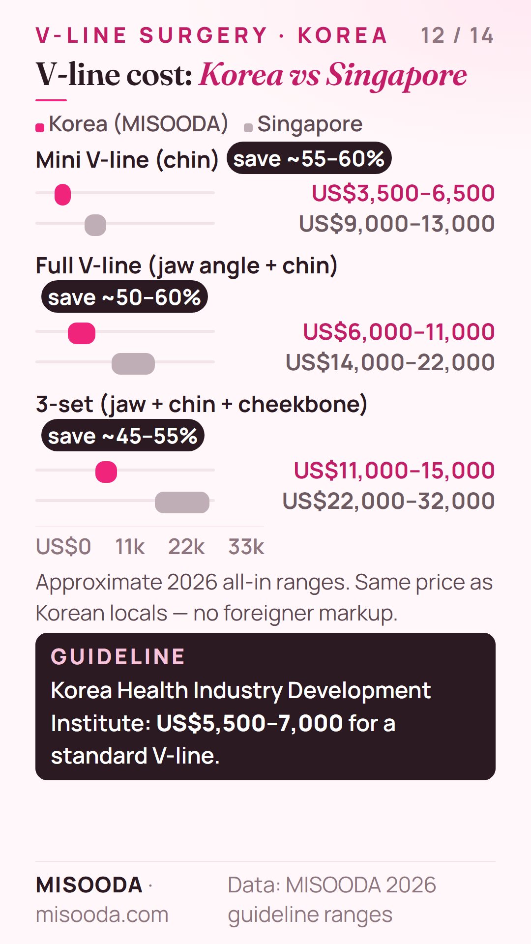 V-line surgery cost Korea vs Singapore 2026: mini V-line US$3,500–6,500 vs US$9,000–13,000, full V-line US$6,000–11,000 vs US$14,000–22,000, 3-set US$11,000–15,000