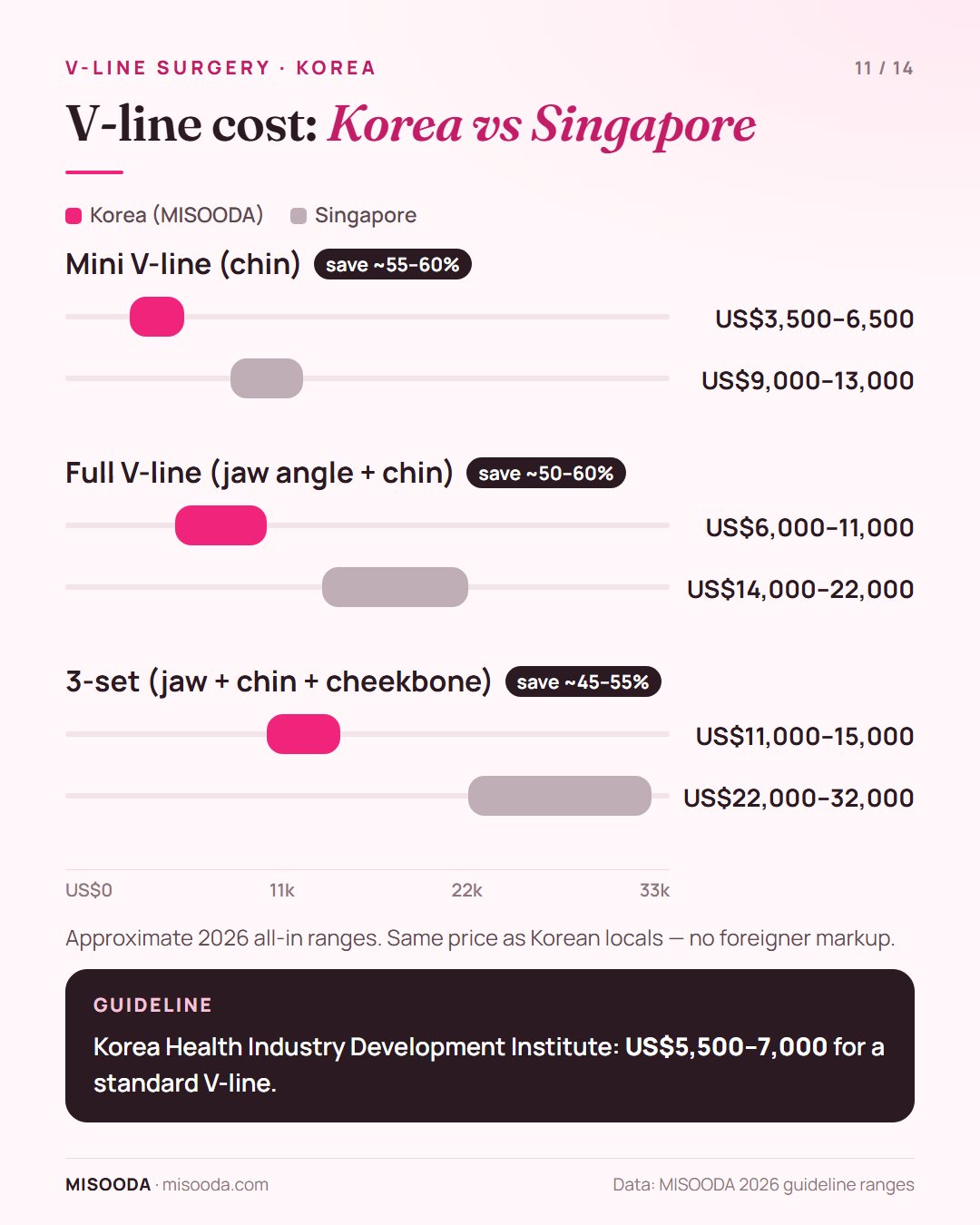 V-line surgery cost Korea vs Singapore 2026: mini V-line US$3,500–6,500 vs US$9,000–13,000, full V-line US$6,000–11,000 vs US$14,000–22,000, 3-set US$11,000–15,000