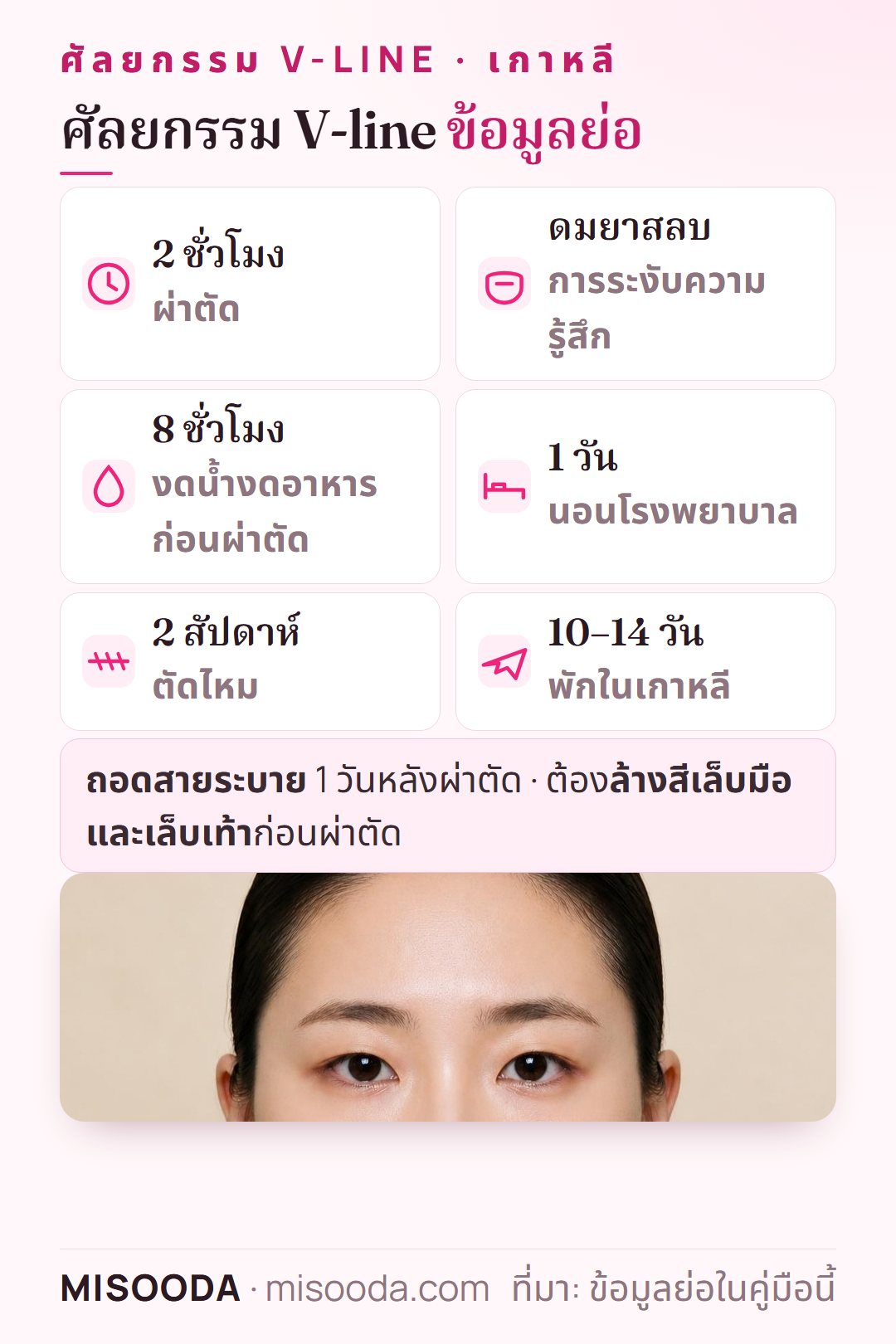 ข้อมูลย่อศัลยกรรม V-line: 2 ชั่วโมงภายใต้ดมยาสลบ งดน้ำงดอาหาร 8 ชั่วโมงก่อน นอนโรงพยาบาล 1 วัน ตัดไหมหลัง 2 สัปดาห์ พักในเกาหลี 10–14 วัน