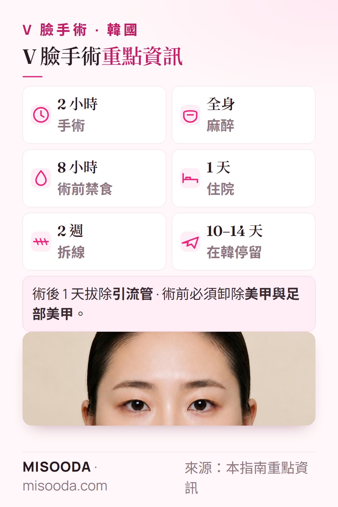 韓國 V 臉手術重點:全身麻醉 2 小時、術前 8 小時禁食、住院 1 天、2 週後拆線、在韓 10–14 天