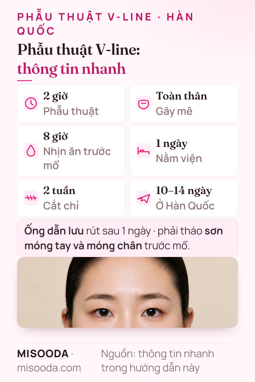 Thông tin nhanh phẫu thuật V-line: 2 giờ gây mê toàn thân, nhịn ăn từ 8 giờ trước, nằm viện 1 ngày, cắt chỉ sau 2 tuần, 10–14 ngày ở Hàn Quốc