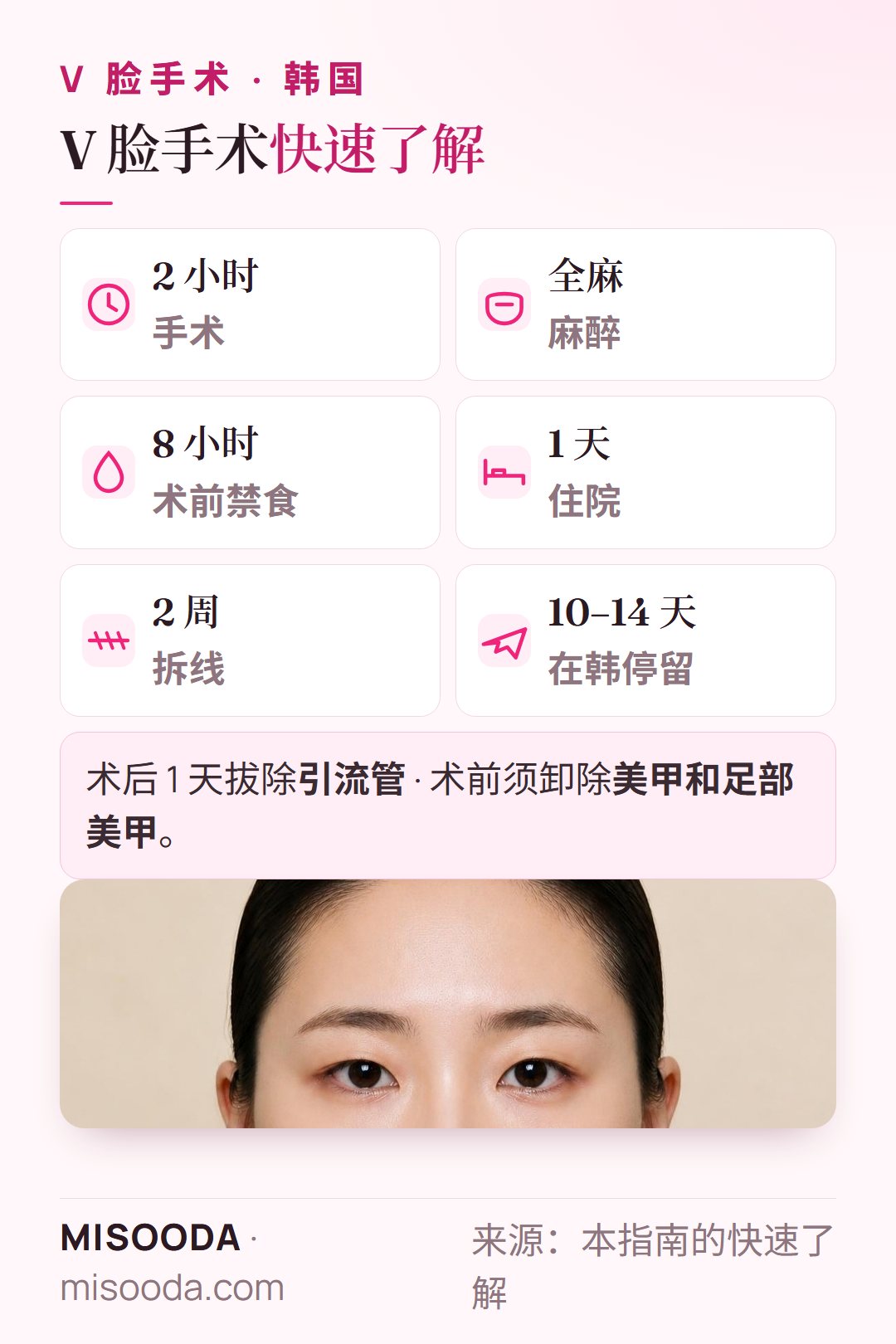 韩国 V 脸手术快速了解:全身麻醉下 2 小时,术前 8 小时起禁食,住院 1 天,2 周后拆线,在韩 10–14 天