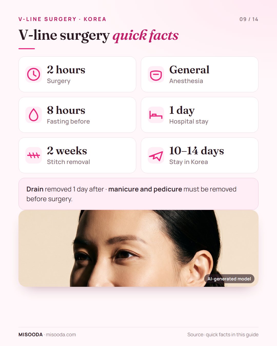 V-line surgery quick facts: 2 hours under general anesthesia, fasting from 8 hours before, 1 day in hospital, stitches out after 2 weeks, 10–14 days in Korea
