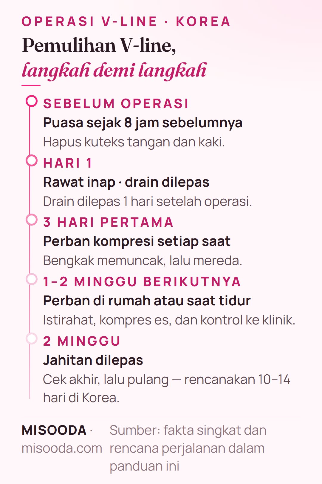 Jadwal pemulihan operasi V-line: drain dilepas 1 hari setelahnya, perban kompresi terus selama 3 hari lalu di rumah selama 1–2 minggu, jahitan dilepas pada 2 minggu