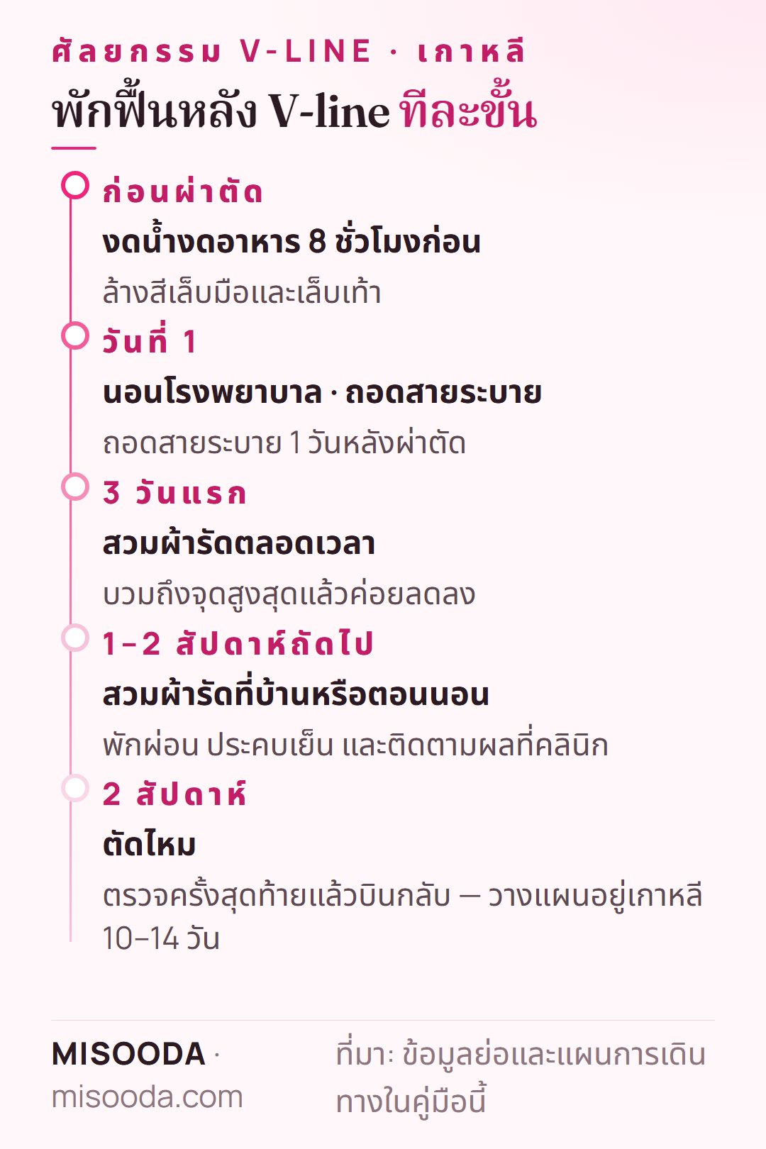 ไทม์ไลน์พักฟื้น V-line: ถอดสายระบาย 1 วันหลังผ่าตัด สวมผ้ารัดตลอดเวลา 3 วัน แล้วสวมที่บ้าน 1–2 สัปดาห์ ตัดไหมที่ 2 สัปดาห์