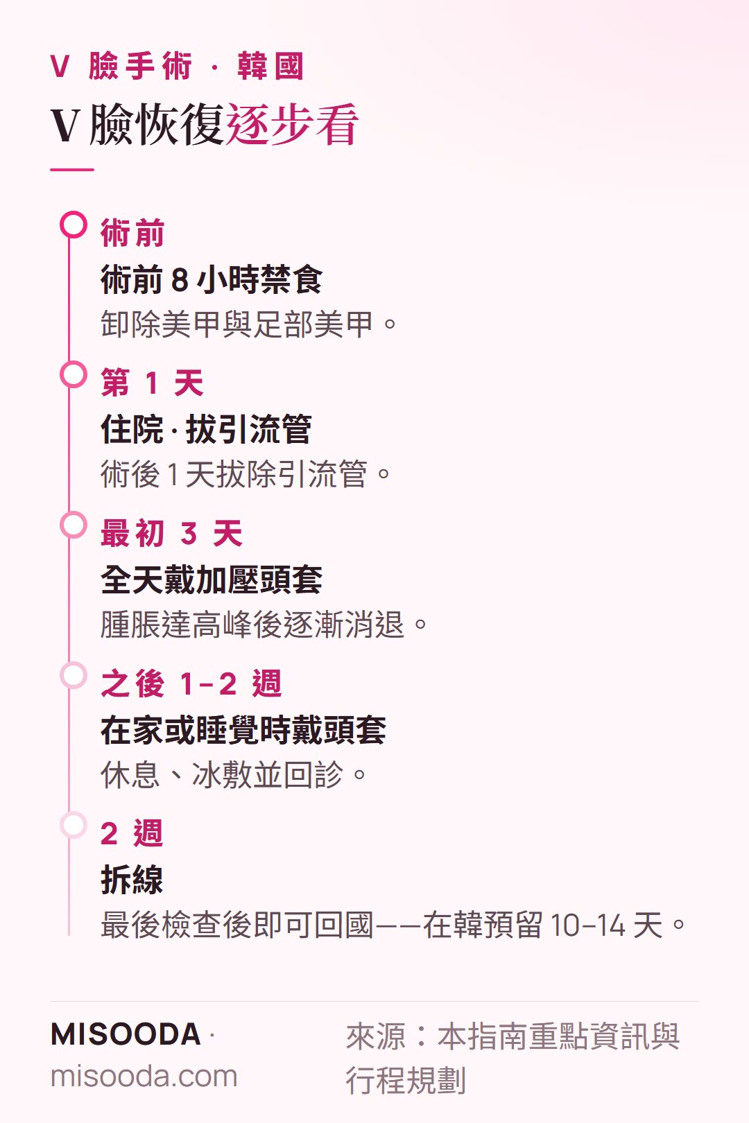 韓國 V 臉恢復時程:術後 1 天拔引流管,前 3 天全天戴加壓頭套,之後 1–2 週在家戴,2 週拆線