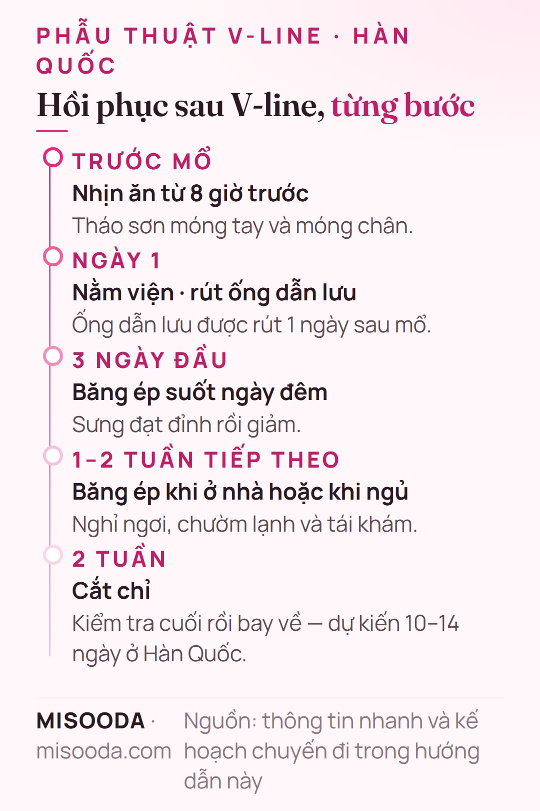 Lộ trình hồi phục V-line: rút ống dẫn lưu sau 1 ngày, băng ép suốt 3 ngày rồi khi ở nhà trong 1–2 tuần, cắt chỉ sau 2 tuần